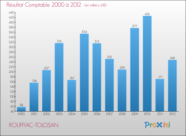 Evolution du résultat comptable pour la commune de ROUFFIAC-TOLOSAN de 2000 à 2012 Evolution du résultat comptable pour ROUFFIAC-TOLOSAN de 2000 à 2012