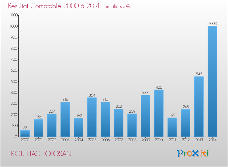 Evolution du résultat comptable pour la commune de ROUFFIAC-TOLOSAN de 2000 à 2014 Evolution du résultat comptable pour ROUFFIAC-TOLOSAN de 2000 à 2014