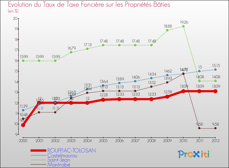 Evolution du taux de la taxe foncière sur le bati pour ROUFFIAC-TOLOSAN et les communes proches de 2000 à 2012 Comparaison des taux de taxe foncière sur le bati pour ROUFFIAC-TOLOSAN et les communes voisines de 2000 à 2012