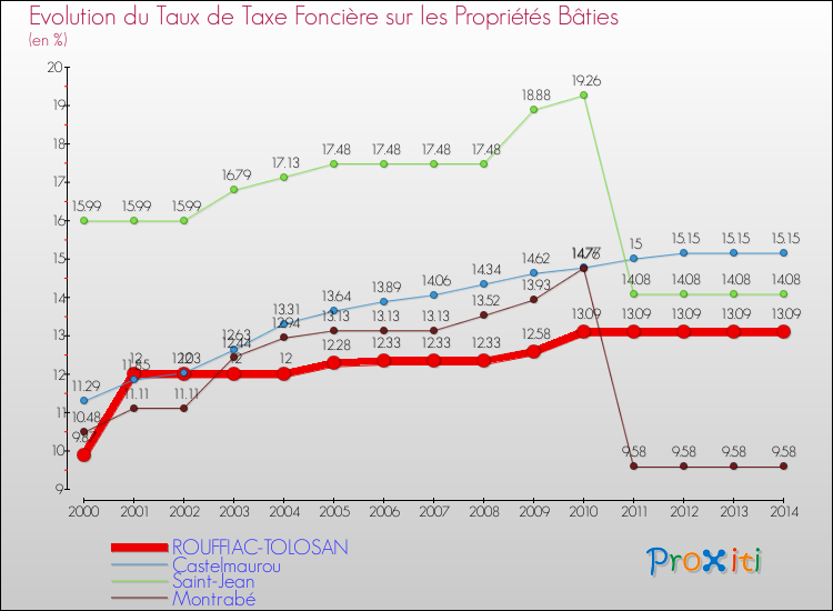 Evolution du taux de la taxe foncière sur le bati pour ROUFFIAC-TOLOSAN et les communes proches de 2000 à 2014 Comparaison des taux de taxe foncière sur le bati pour ROUFFIAC-TOLOSAN et les communes voisines de 2000 à 2014