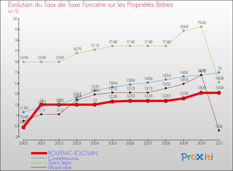 Evolution du taux de la taxe foncière sur le bati pour ROUFFIAC-TOLOSAN et les communes proches Comparaison des taux de taxe foncière sur le bati pour ROUFFIAC-TOLOSAN et les communes voisines