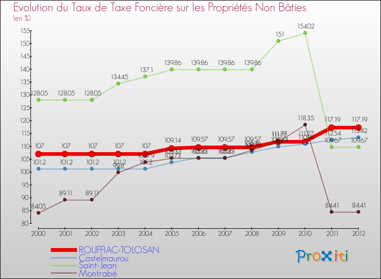 Evolution du taux de la taxe foncière sur les immeubles et terrains non batis pour ROUFFIAC-TOLOSAN et les communes proches de 2000 à 2012 Comparaison des taux de la taxe foncière sur les immeubles et terrains non batis pour ROUFFIAC-TOLOSAN et les communes voisines de 2000 à 2012