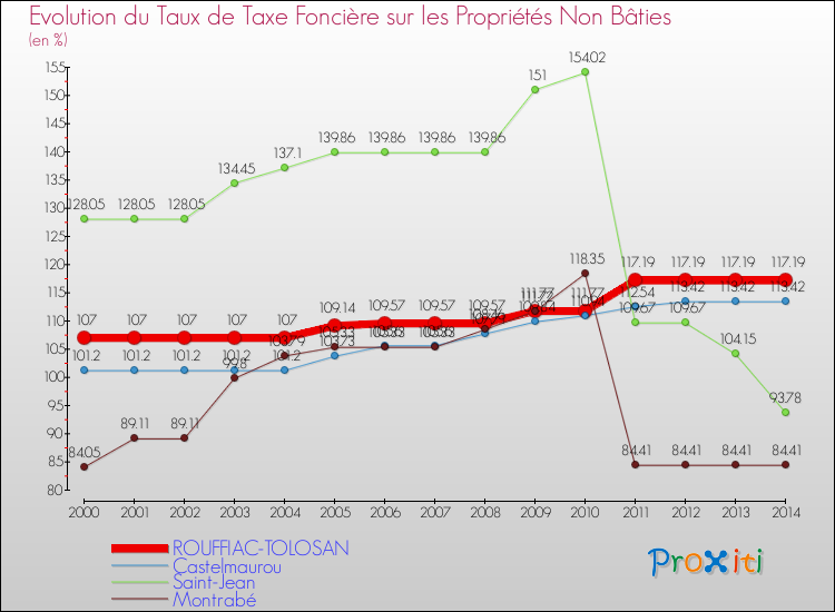 Evolution du taux de la taxe foncière sur les immeubles et terrains non batis pour ROUFFIAC-TOLOSAN et les communes proches de 2000 à 2014 Comparaison des taux de la taxe foncière sur les immeubles et terrains non batis pour ROUFFIAC-TOLOSAN et les communes voisines de 2000 à 2014