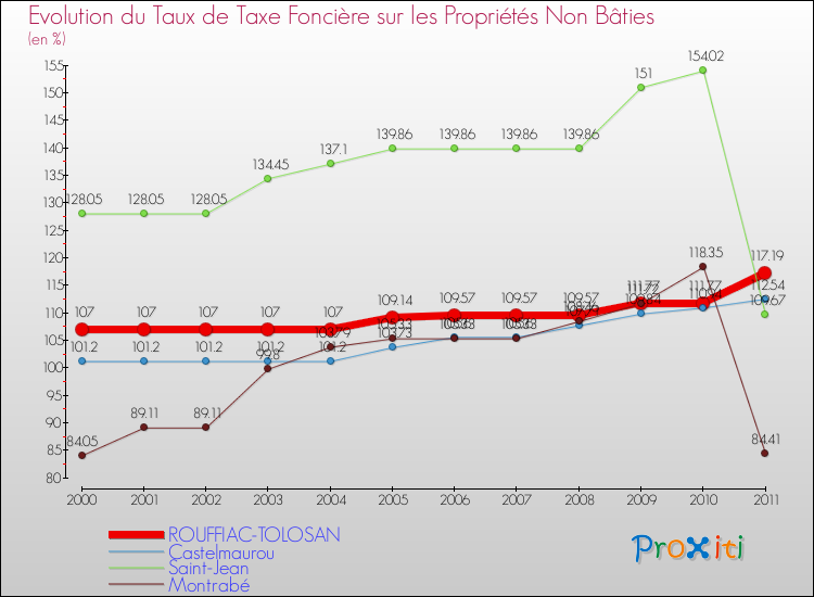 Evolution du taux de la taxe foncière sur les immeubles et terrains non batis pour ROUFFIAC-TOLOSAN et les communes proches Comparaison des taux de la taxe foncière sur les immeubles et terrains non batis pour ROUFFIAC-TOLOSAN et les communes voisines