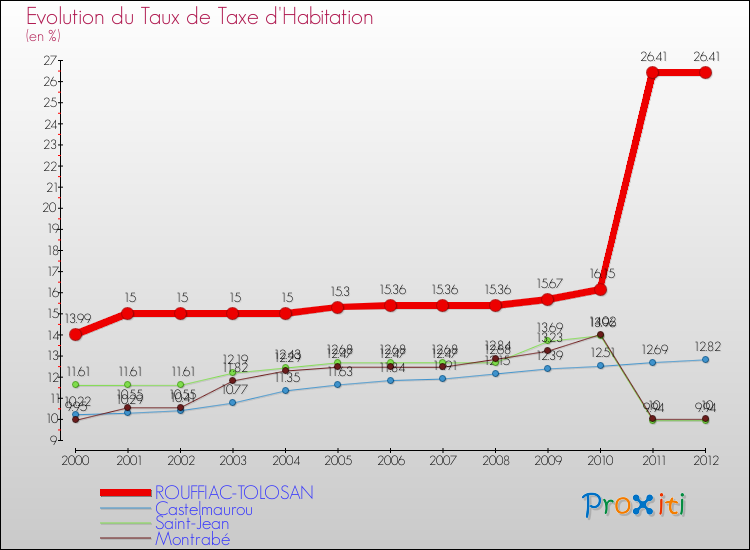 Evolution du taux de la taxe d'habitation pour ROUFFIAC-TOLOSAN et les communes proches Comparaison des taux de la taxe d'habitation pour ROUFFIAC-TOLOSAN et les communes voisines