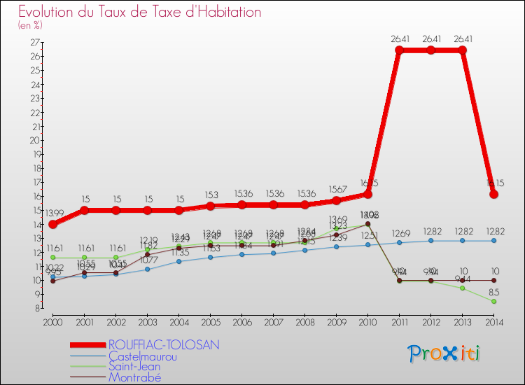 Evolution du taux de la taxe d'habitation pour ROUFFIAC-TOLOSAN et les communes proches de 2000 à 2014 Comparaison des taux de la taxe d'habitation pour ROUFFIAC-TOLOSAN et les communes voisines de 2000 à 2014