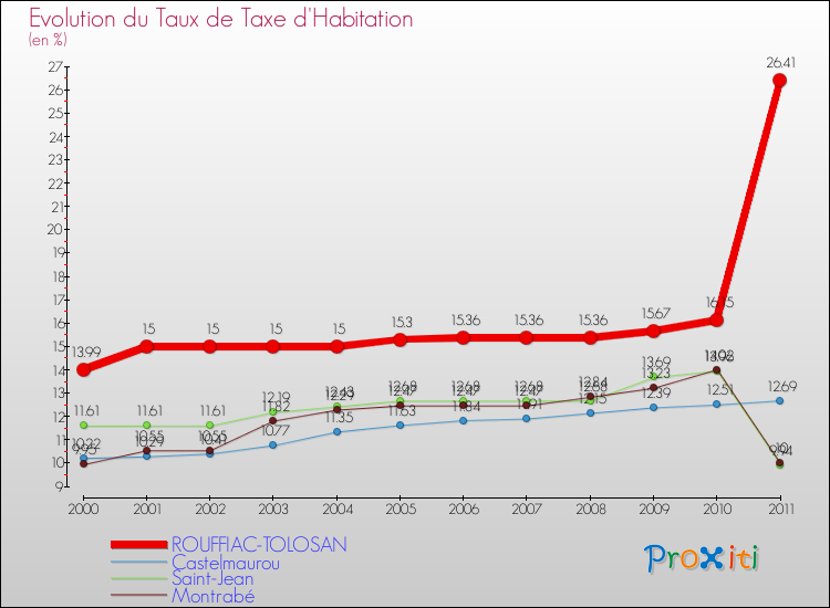 Evolution du taux de la taxe d'habitation pour ROUFFIAC-TOLOSAN et les communes proches Comparaison des taux de la taxe d'habitation pour ROUFFIAC-TOLOSAN et les communes voisines