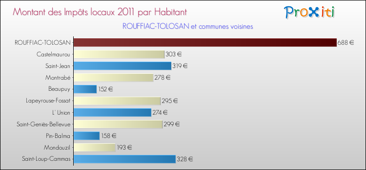 Montant des impôts locaux par Habitant pour ROUFFIAC-TOLOSAN et les communes proches Comparaison des impôts locaux par habitant pour ROUFFIAC-TOLOSAN et les communes voisines