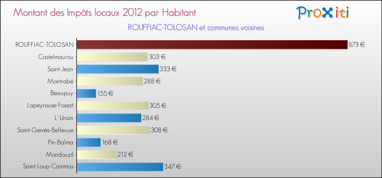 Montant des impôts locaux par Habitant pour ROUFFIAC-TOLOSAN et les communes proches Comparaison des impôts locaux par habitant pour ROUFFIAC-TOLOSAN et les communes voisines