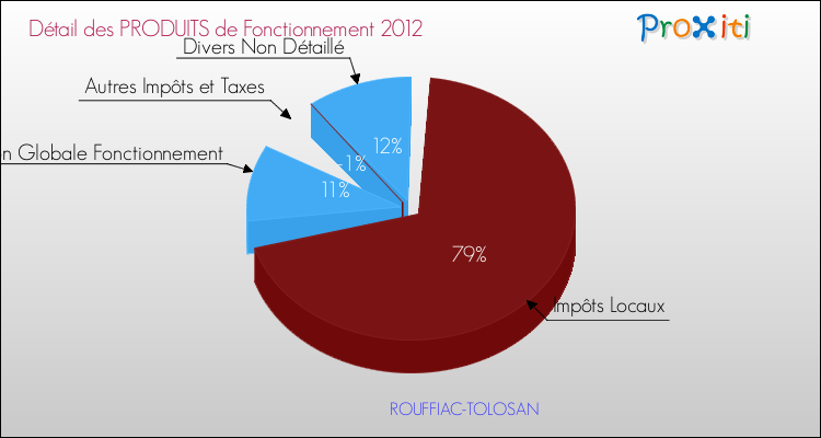 Décomposition du Budget de Fonctionnement 2012 de la commune de ROUFFIAC-TOLOSAN Budget de Fonctionnement 2012 pour la commune de ROUFFIAC-TOLOSAN