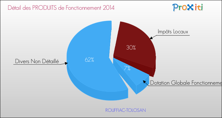 Décomposition du Budget de Fonctionnement 2014 de la commune de ROUFFIAC-TOLOSAN Budget de Fonctionnement 2014 pour la commune de ROUFFIAC-TOLOSAN