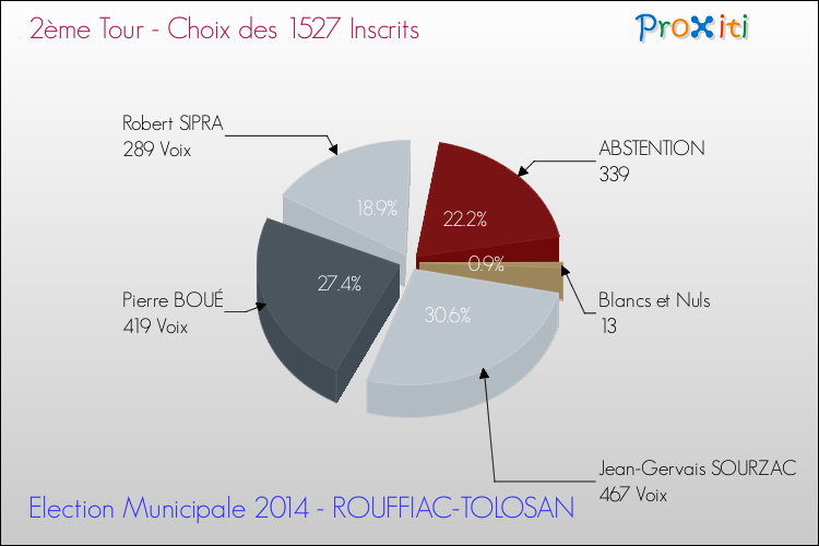Résultats par rapport aux inscrits au 2ème Tour des Elections Municipales 2014 de la commune de ROUFFIAC-TOLOSAN Elections Municipales 2014 - Résultats par rapport aux inscrits au 2ème Tour pour la commune de ROUFFIAC-TOLOSAN