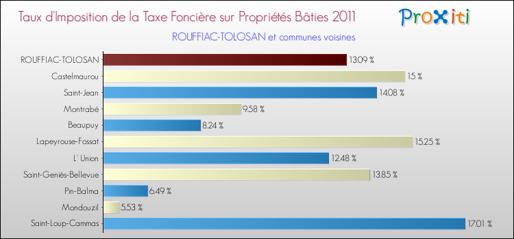 Taux d'imposition de la taxe foncière sur le bati 2011 pour ROUFFIAC-TOLOSAN et les communes proches Comparaison des taux d'imposition de la taxe foncière sur le bati 2011 pour ROUFFIAC-TOLOSAN et les communes voisines