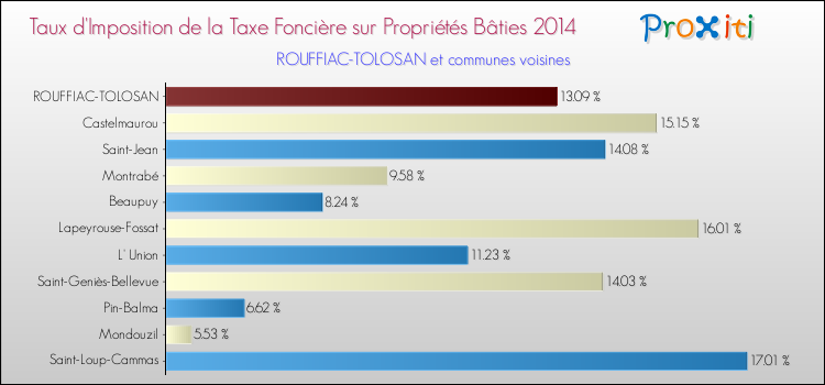 Taux d'imposition de la taxe foncière sur le bati 2014 pour ROUFFIAC-TOLOSAN et les communes proches Comparaison des taux d'imposition de la taxe foncière sur le bati 2014 pour ROUFFIAC-TOLOSAN et les communes voisines