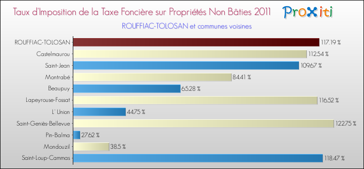 Taux d'imposition de la taxe foncière sur les immeubles et terrains non batis 2011 pour ROUFFIAC-TOLOSAN et les communes proches Comparaison des taux d'imposition de la taxe foncière sur les immeubles et terrains non batis 2011 pour ROUFFIAC-TOLOSAN et les communes voisines