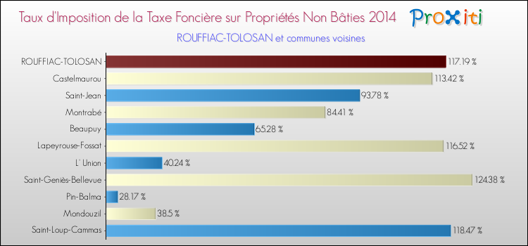 Taux d'imposition de la taxe foncière sur les immeubles et terrains non batis 2014 pour ROUFFIAC-TOLOSAN et les communes proches Comparaison des taux d'imposition de la taxe foncière sur les immeubles et terrains non batis 2014 pour ROUFFIAC-TOLOSAN et les communes voisines