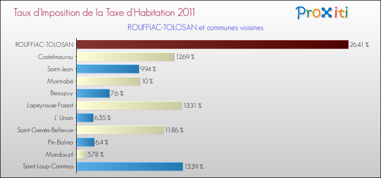 Taux d'imposition de la taxe d'habitation 2011 pour ROUFFIAC-TOLOSAN et les communes proches Comparaison des taux d'imposition de la taxe d'habitation 2011 pour ROUFFIAC-TOLOSAN et les communes voisines