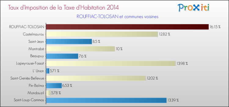 Taux d'imposition de la taxe d'habitation 2014 pour ROUFFIAC-TOLOSAN et les communes proches Comparaison des taux d'imposition de la taxe d'habitation 2014 pour ROUFFIAC-TOLOSAN et les communes voisines