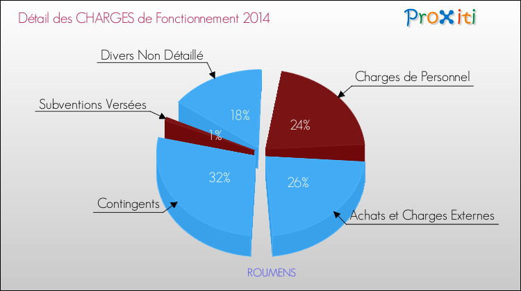 Décomposition des Charges de Fonctionnement 2014 de la commune de ROUMENS Charges de Fonctionnement 2014 pour la commune de ROUMENS