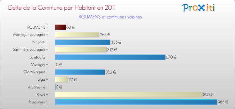Dette par habitant de la commune en 2011 pour ROUMENS et les communes proches Comparaison de la dette par habitant de la commune en 2011 pour ROUMENS et les communes voisines