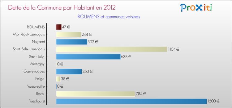 Dette par habitant de la commune en 2012 pour ROUMENS et les communes proches Comparaison de la dette par habitant de la commune en 2012 pour ROUMENS et les communes voisines