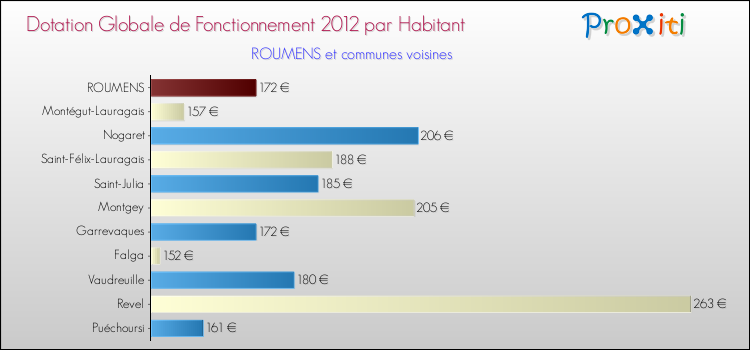 Montant des dotations globales de fonctionnement DGF par Habitant pour ROUMENS et les communes proches Comparaison des des dotations globales de fonctionnement DGF par habitant pour ROUMENS et les communes voisines