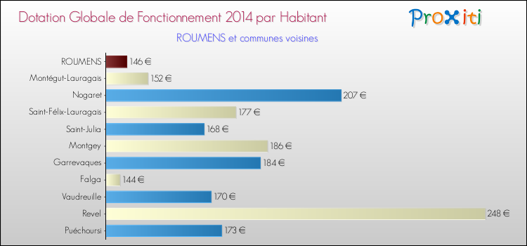 Montant des dotations globales de fonctionnement DGF par Habitant pour ROUMENS et les communes proches en 2014. Comparaison des des dotations globales de fonctionnement DGF par habitant pour ROUMENS et les communes voisines en 2014.