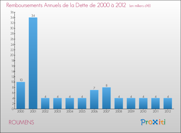 Evolution de l'annuité de la dette pour la commune de ROUMENS de 2000 à 2012 Annuités de la dette pour ROUMENS de 2000 à 2012