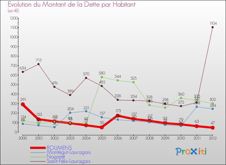 Evolution de la dette par habitant pour la commune de ROUMENS et les communes proches de 2000 à 2012 Comparaison de la dette par habitant pour ROUMENS et les communes voisines de 2000 à 2012