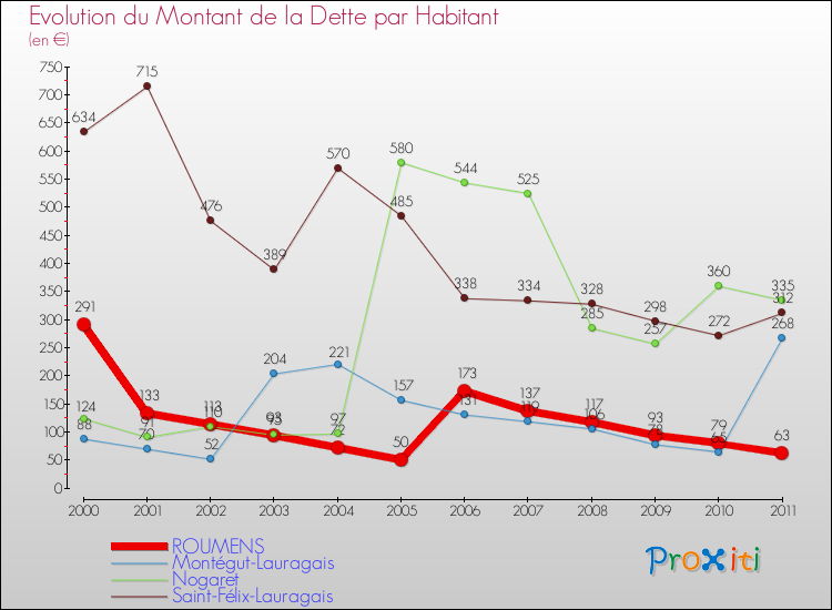 Evolution de la dette par habitant pour la commune de ROUMENS et les communes proches Comparaison de la dette par habitant pour ROUMENS et les communes voisines