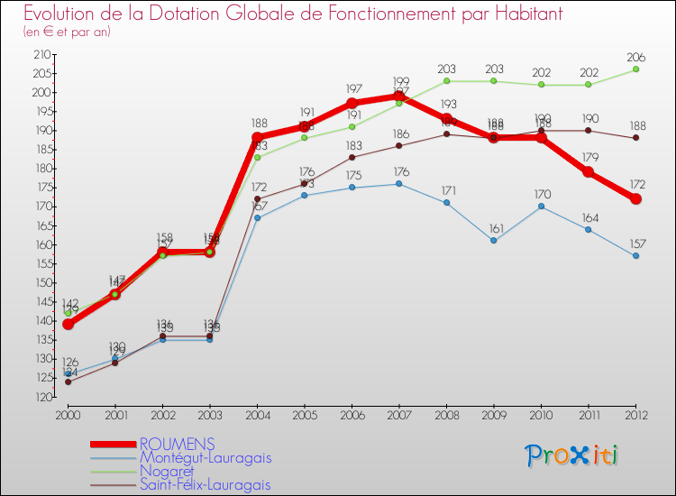 Evolution et montant de la dotation globale de fonctionnement par Habitant pour ROUMENS et les communes proches Comparaison des dotations globales de fonctionnement par habitant pour ROUMENS et les communes voisines