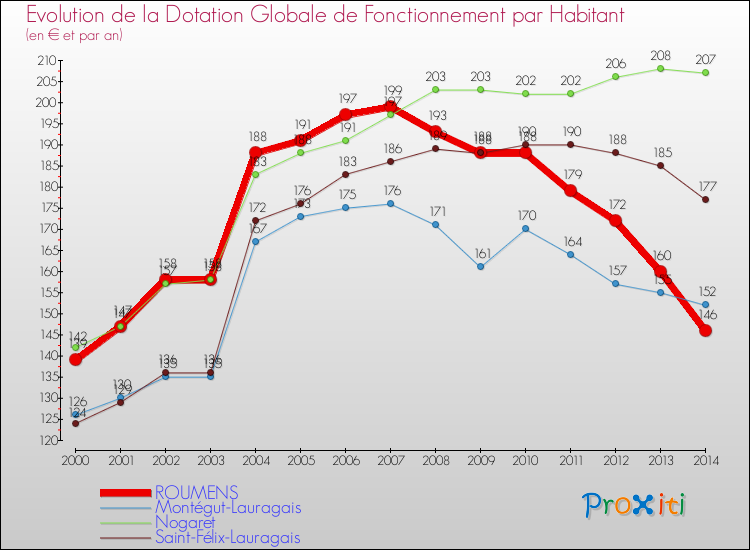 Evolution et montant de la dotation globale de fonctionnement par Habitant pour ROUMENS et les communes proches de 2000 à 2014. Comparaison des dotations globales de fonctionnement par habitant pour ROUMENS et les communes voisines de 2000 à 2014.