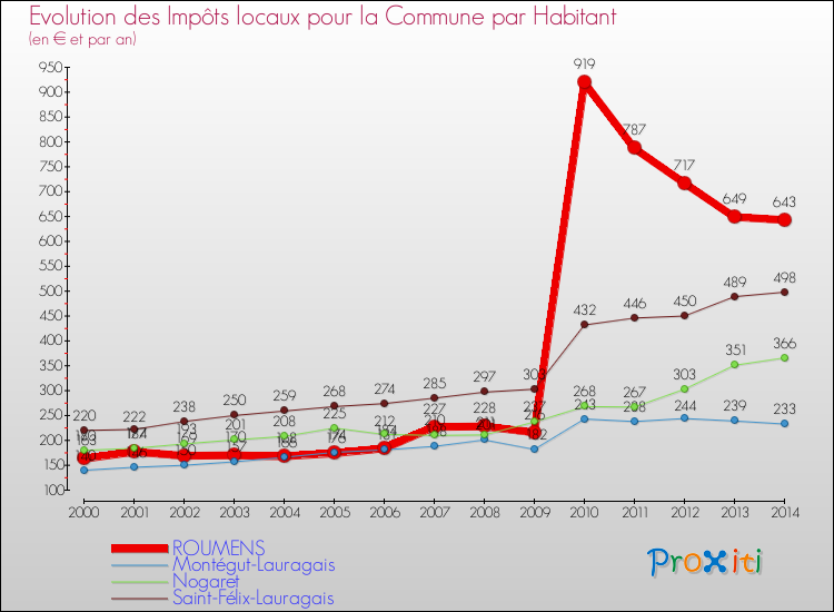 Evolution et montant des impôts locaux par Habitant pour ROUMENS et les communes proches de 2000 à 2014 Comparaison des impôts locaux par habitant pour ROUMENS et les communes voisines de 2000 à 2014