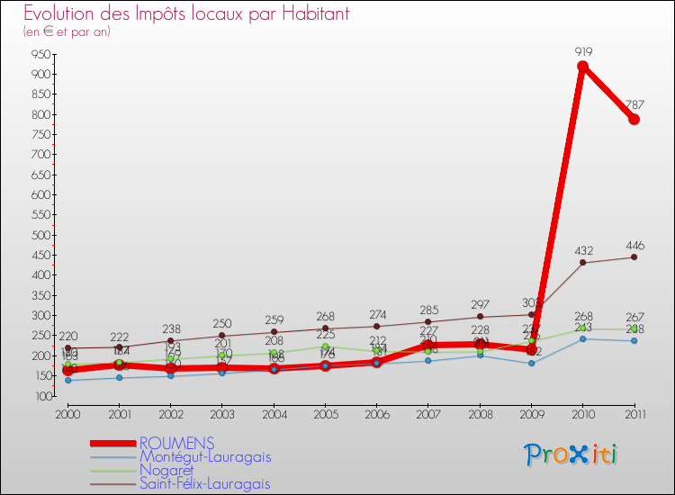 Evolution et montant des impôts locaux par Habitant pour ROUMENS et les communes proches Comparaison des impôts locaux par habitant pour ROUMENS et les communes voisines