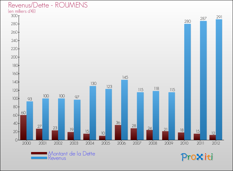 Evolution comparée de la dette et des revenus pour la commune de ROUMENS de 2000 à 2012 Comparaison de la dette et des revenus pour ROUMENS de 2000 à 2012