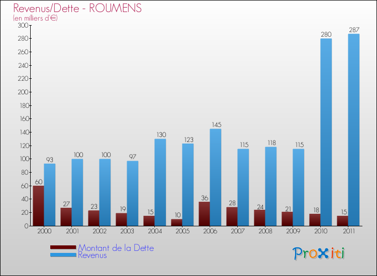 Evolution comparée de la dette et des revenus pour la commune de ROUMENS de 2000 à 2011 Comparaison de la dette et des revenus pour ROUMENS de 2000 à 2011