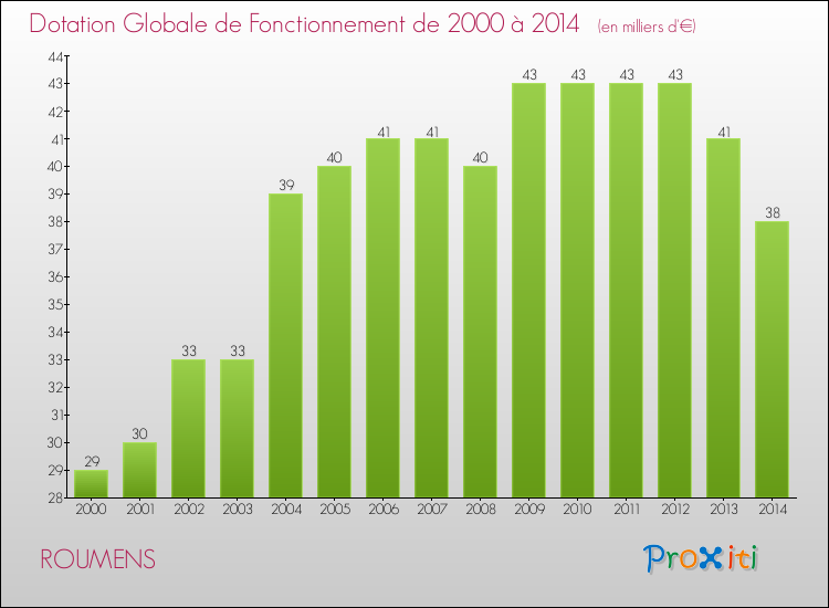 Evolution du montant de la Dotation Globale de Fonctionnement pour la commune de ROUMENS de 2000 à 2014 Evolution du montant de la Dotation Globale de Fonctionnement pour ROUMENS de 2000 à 2014