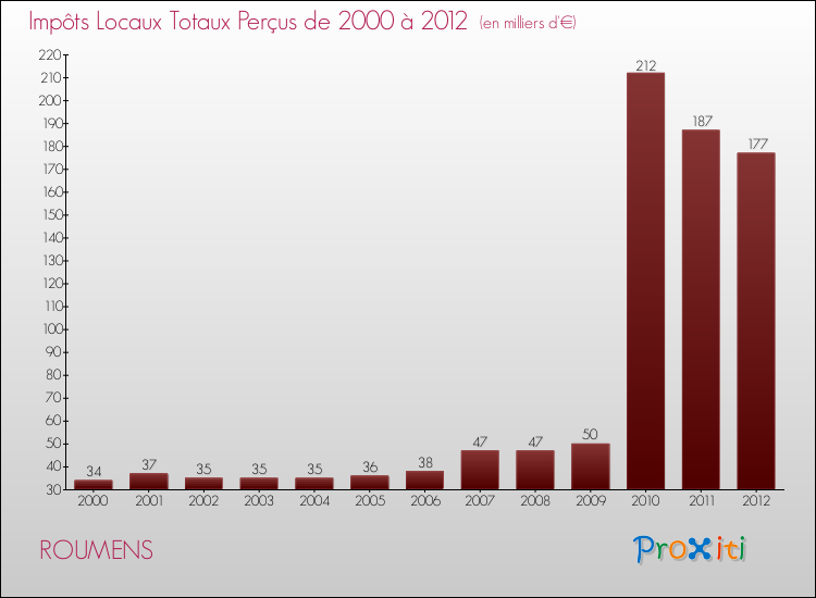 Evolution des Impôts Locaux pour la commune de ROUMENS de 2000 à 2012 Evolution des Impôts Locaux pour ROUMENS de 2000 à 2012