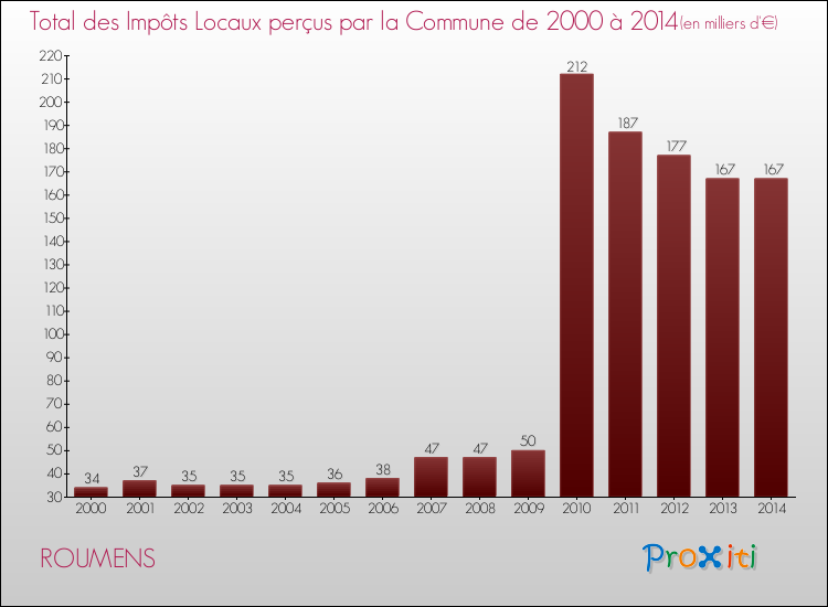 Evolution des Impôts Locaux pour la commune de ROUMENS de 2000 à 2014 Evolution des Impôts Locaux pour ROUMENS de 2000 à 2014