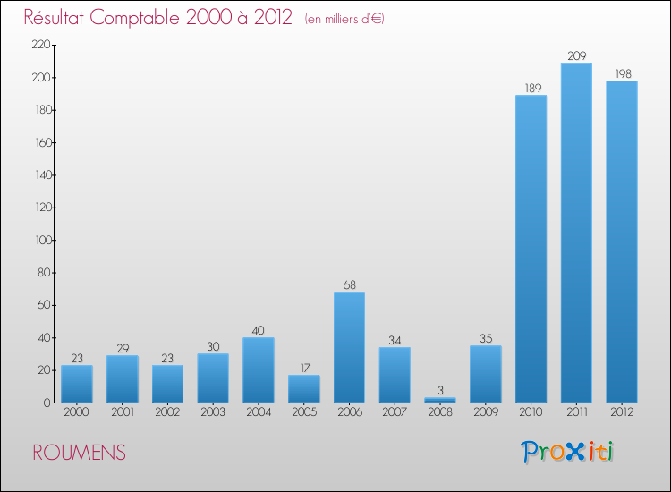 Evolution du résultat comptable pour la commune de ROUMENS de 2000 à 2012 Evolution du résultat comptable pour ROUMENS de 2000 à 2012