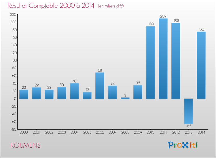 Evolution du résultat comptable pour la commune de ROUMENS de 2000 à 2014 Evolution du résultat comptable pour ROUMENS de 2000 à 2014