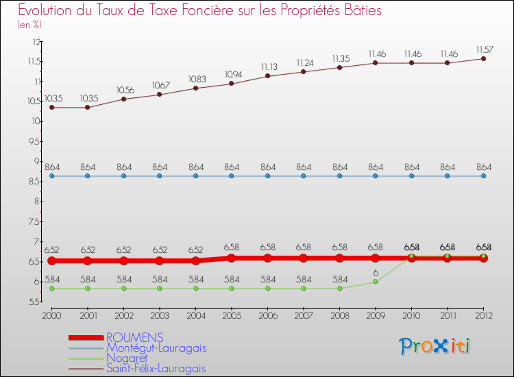 Evolution du taux de la taxe foncière sur le bati pour ROUMENS et les communes proches de 2000 à 2012 Comparaison des taux de taxe foncière sur le bati pour ROUMENS et les communes voisines de 2000 à 2012