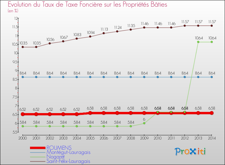 Evolution du taux de la taxe foncière sur le bati pour ROUMENS et les communes proches de 2000 à 2014 Comparaison des taux de taxe foncière sur le bati pour ROUMENS et les communes voisines de 2000 à 2014