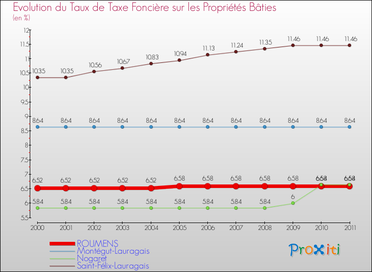 Evolution du taux de la taxe foncière sur le bati pour ROUMENS et les communes proches Comparaison des taux de taxe foncière sur le bati pour ROUMENS et les communes voisines