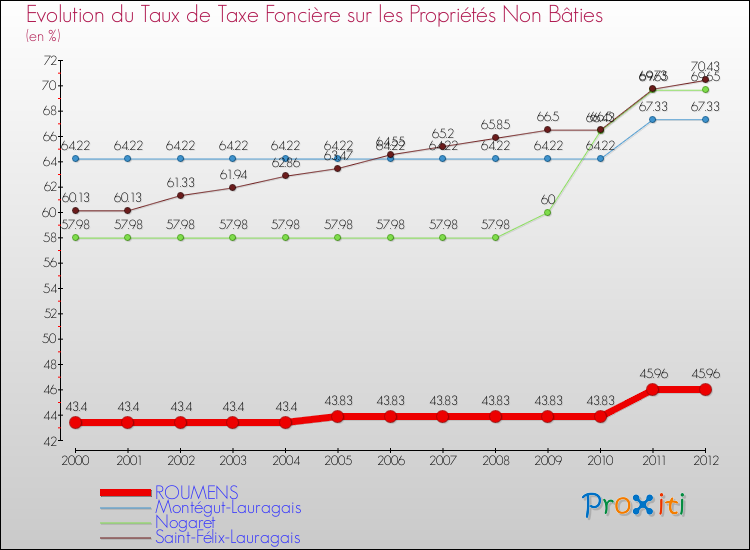 Evolution du taux de la taxe foncière sur les immeubles et terrains non batis pour ROUMENS et les communes proches de 2000 à 2012 Comparaison des taux de la taxe foncière sur les immeubles et terrains non batis pour ROUMENS et les communes voisines de 2000 à 2012