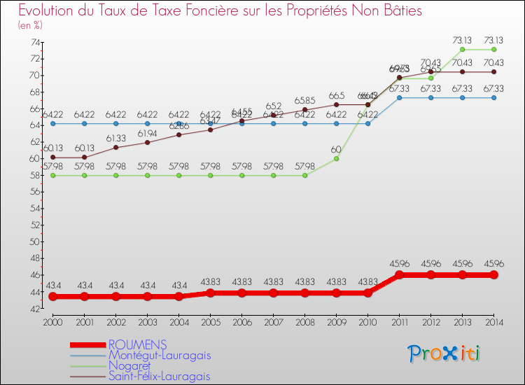Evolution du taux de la taxe foncière sur les immeubles et terrains non batis pour ROUMENS et les communes proches de 2000 à 2014 Comparaison des taux de la taxe foncière sur les immeubles et terrains non batis pour ROUMENS et les communes voisines de 2000 à 2014