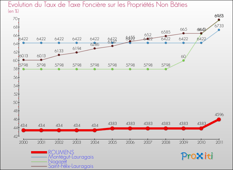 Evolution du taux de la taxe foncière sur les immeubles et terrains non batis pour ROUMENS et les communes proches Comparaison des taux de la taxe foncière sur les immeubles et terrains non batis pour ROUMENS et les communes voisines