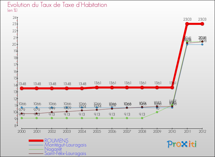 Evolution du taux de la taxe d'habitation pour ROUMENS et les communes proches Comparaison des taux de la taxe d'habitation pour ROUMENS et les communes voisines