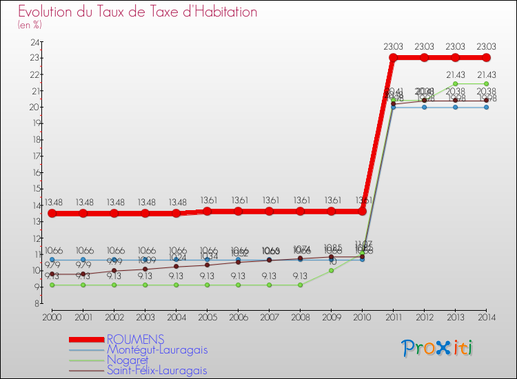 Evolution du taux de la taxe d'habitation pour ROUMENS et les communes proches de 2000 à 2014 Comparaison des taux de la taxe d'habitation pour ROUMENS et les communes voisines de 2000 à 2014