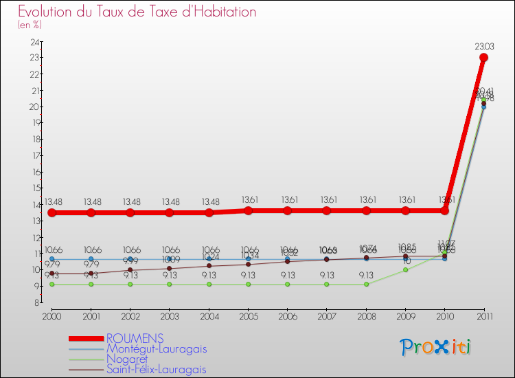 Evolution du taux de la taxe d'habitation pour ROUMENS et les communes proches Comparaison des taux de la taxe d'habitation pour ROUMENS et les communes voisines